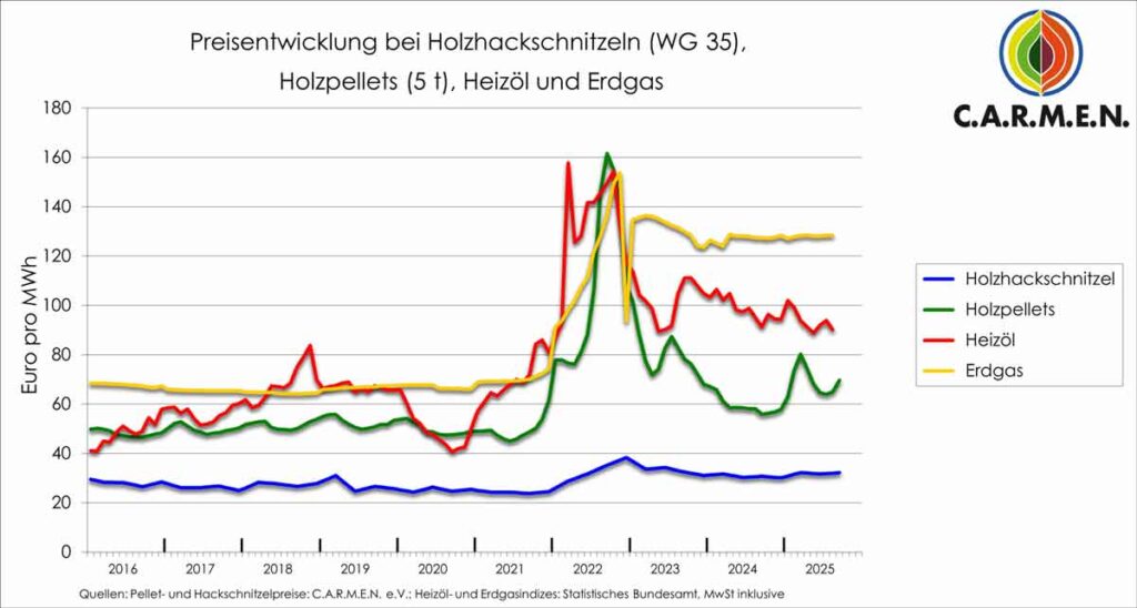 Preisentwicklung Brennstoffe, Quelle: C.A.R.M.E.N. e.V.